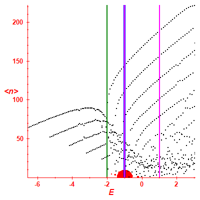 Peres lattice <N>